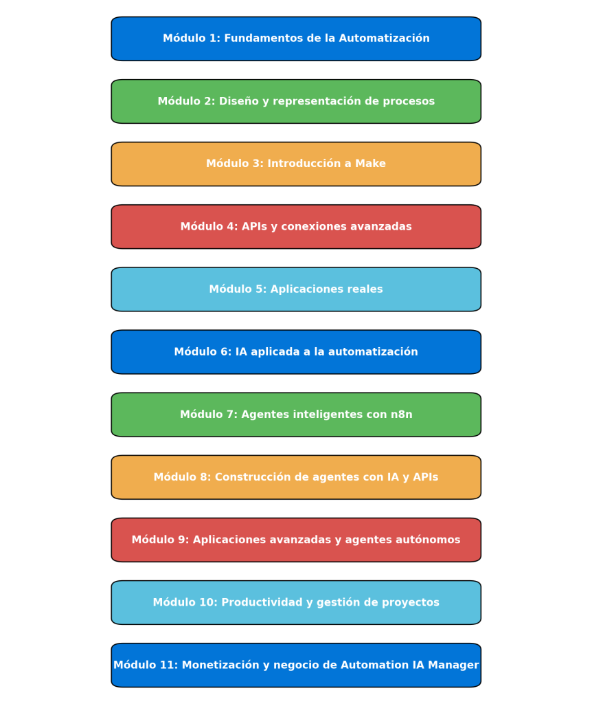 Roadmap de módulos Buildt Academy 