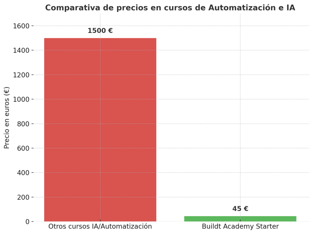 Relación calidad precio Buildt Academy frente a otros cursos de automatización